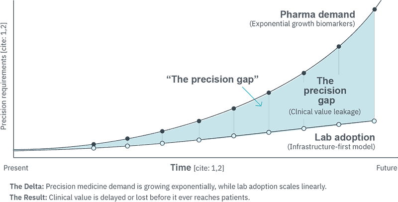 The Precision Gap in therapy-linked biomarker testing - Visiopharm