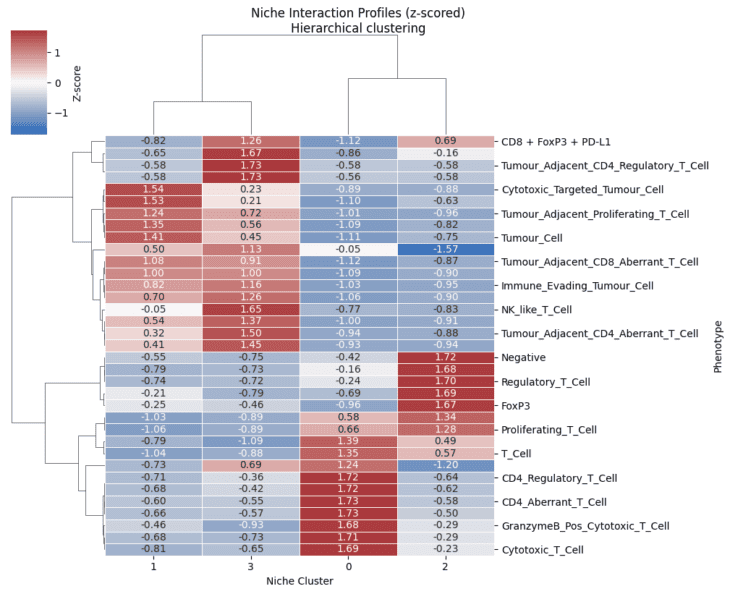 Hierarchical clustering heatmap of niche interaction profiles with biomarker labels.